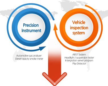 큐로테크 사업안내 - 정밀계측기기 : 자동차 배출 가스 측정기, 관투과식 매연 측정기 / 자동차 검사기기 : 사이드슬립 측정기, 제동시험기 / 속도 시험기, 택시미터 시험기 / 전조등 시험기, ABST 제어장치